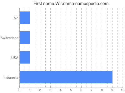 Given name Wiratama