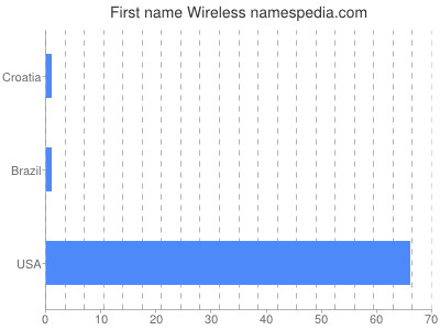 Given name Wireless