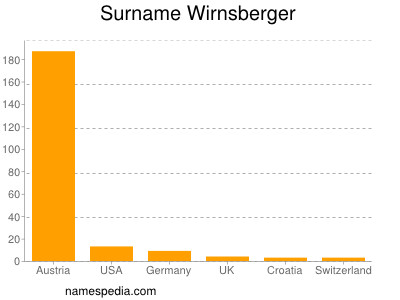 Surname Wirnsberger