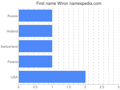 Given name Wiron