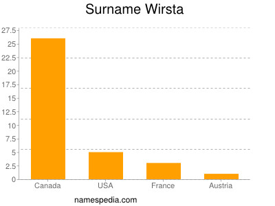 Surname Wirsta