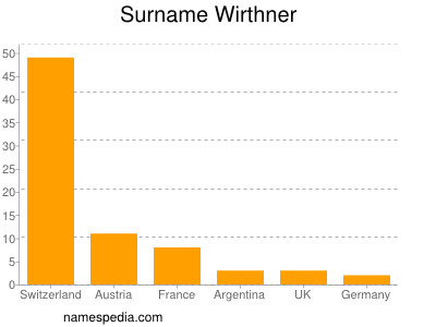 Surname Wirthner