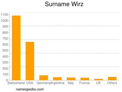 Surname Wirz
