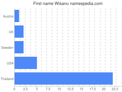 Given name Wisanu