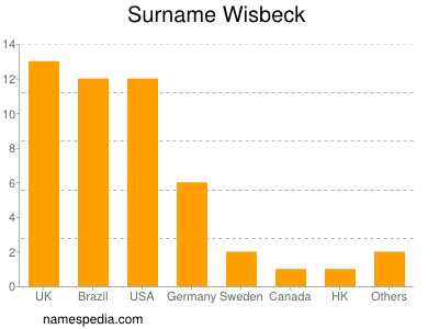 Surname Wisbeck
