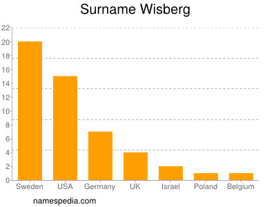 Surname Wisberg