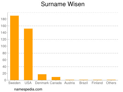 Familiennamen Wisen