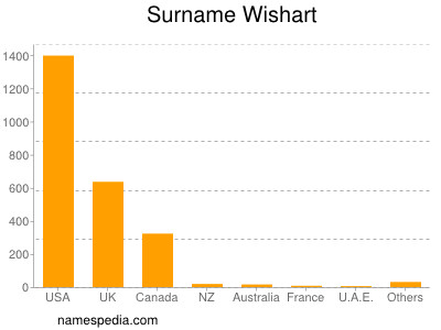Surname Wishart