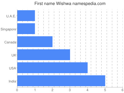 prenom Wishwa