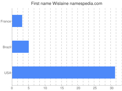 Given name Wislaine