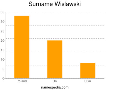 Surname Wislawski