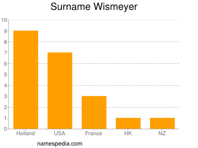 Surname Wismeyer