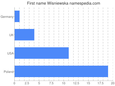 Given name Wisniewska