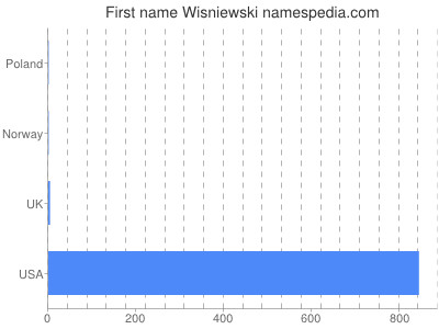 Given name Wisniewski