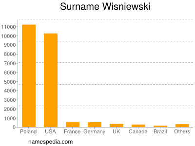Surname Wisniewski