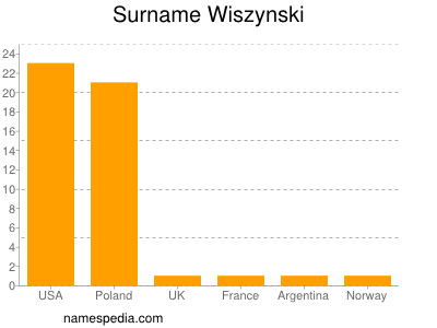 Surname Wiszynski