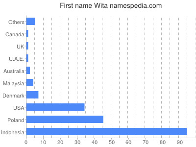 Given name Wita