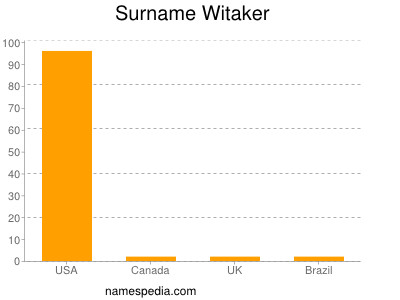 Surname Witaker