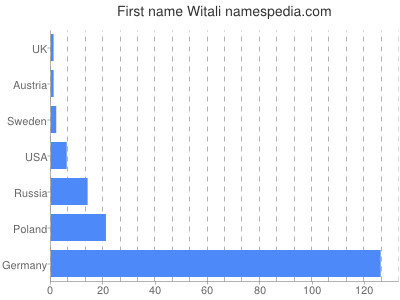 Given name Witali