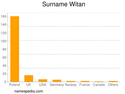 Surname Witan