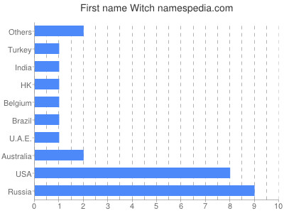 Given name Witch