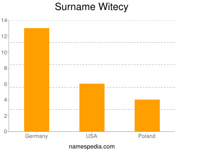 Surname Witecy