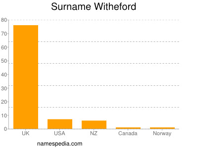Surname Witheford