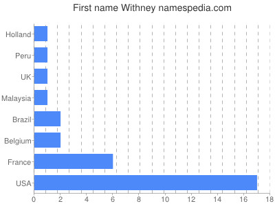 Given name Withney