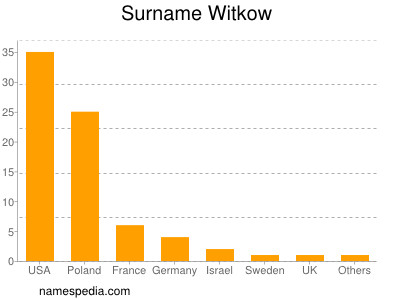 Surname Witkow