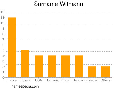 Familiennamen Witmann