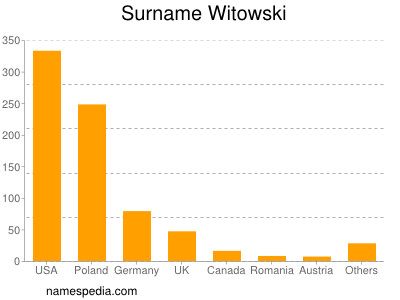 Surname Witowski