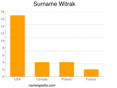 Surname Witrak