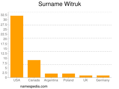 Surname Witruk