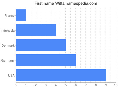 Given name Witta
