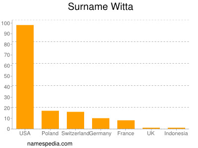 Surname Witta