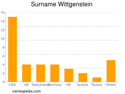 Surname Wittgenstein