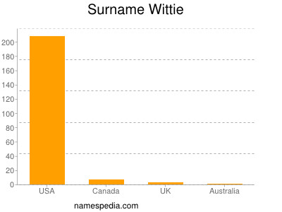 Surname Wittie