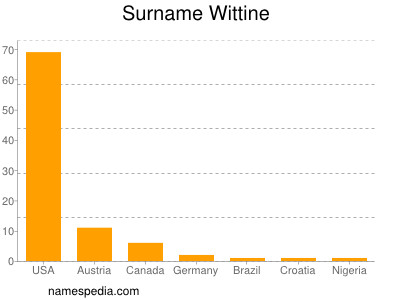 Surname Wittine