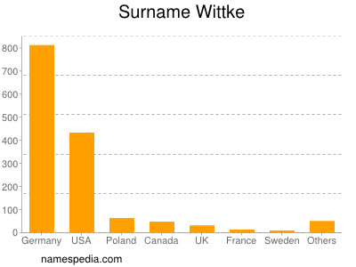 Surname Wittke