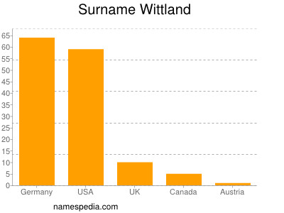Surname Wittland