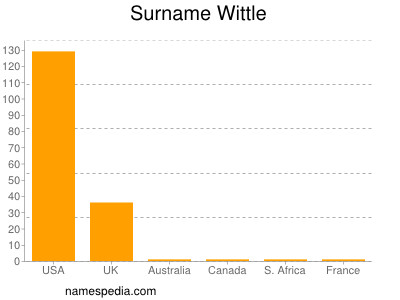 Surname Wittle