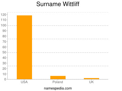 Surname Wittliff