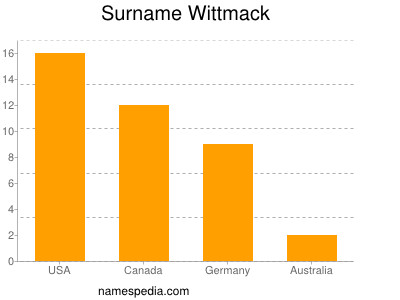 Surname Wittmack