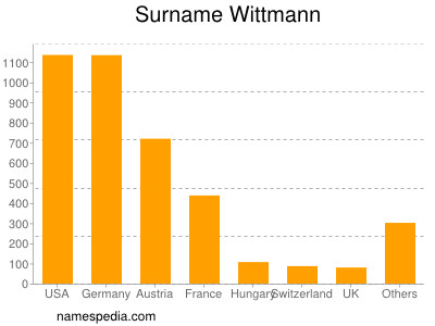 Surname Wittmann