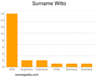 Surname Witto