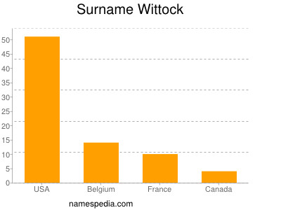 Surname Wittock
