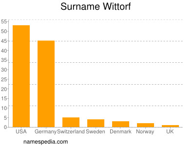 Surname Wittorf
