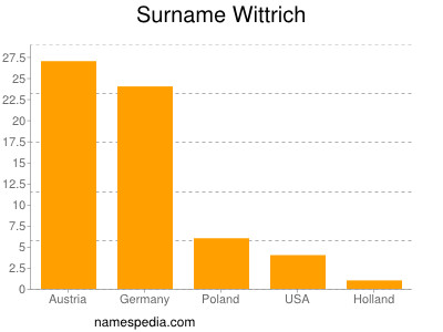 Surname Wittrich
