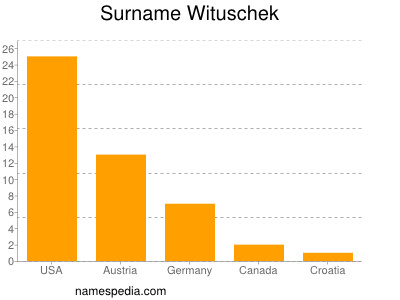 Surname Wituschek