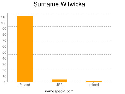 Surname Witwicka
